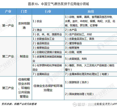 十張圖了解2018年中國空氣源熱泵競爭格局 北方地區占據主導